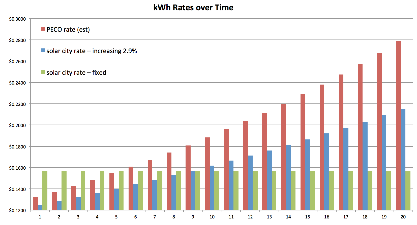Solar City Tesla rates (actual) vs Peco rates (projection) over the next 20 years