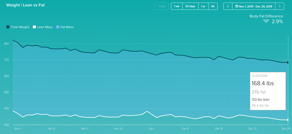 A chart showing my weight and body fat percentage over time, slowly trending down