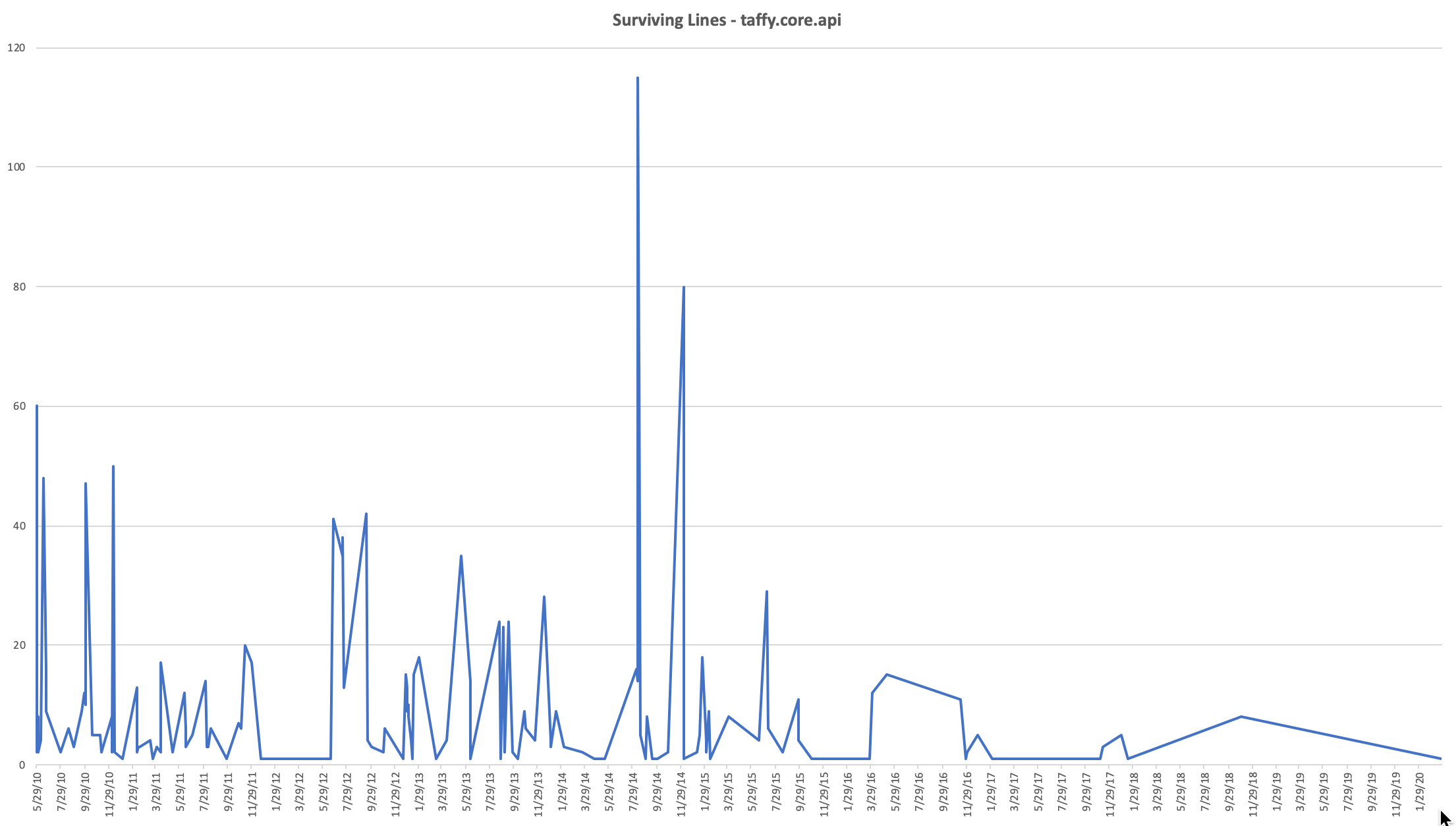 A chart showing the line counts of taffy.core.api by date they were written.