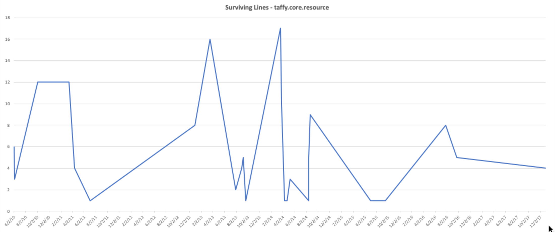 A chart showing the line counts of taffy.core.resource by date they were written.